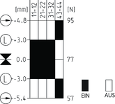 Způsob a dráhy spínání
