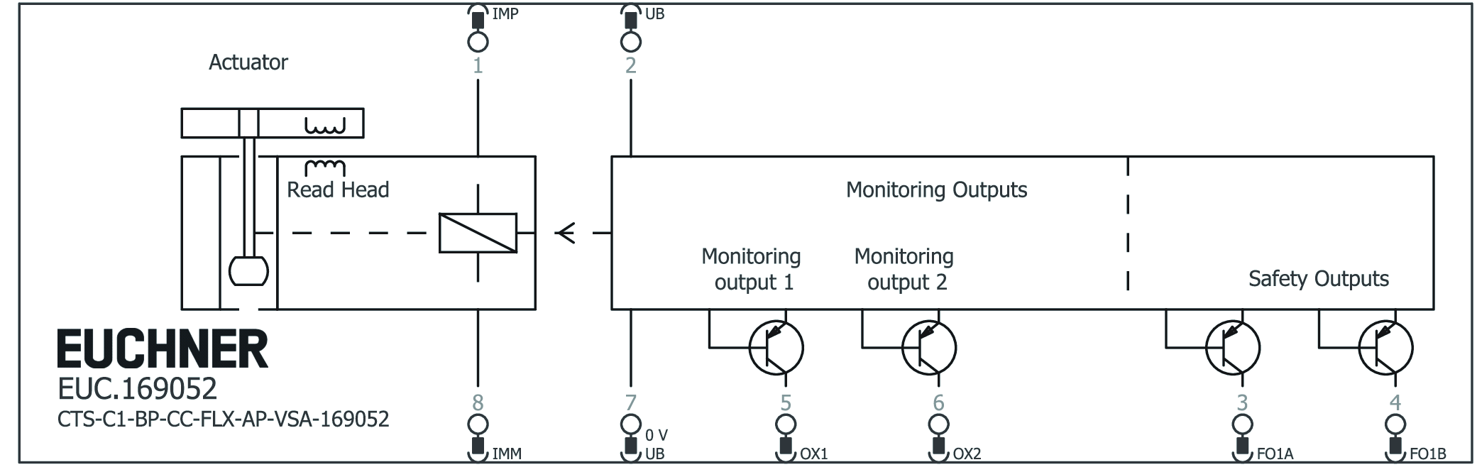 Exemples de connexion