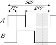Diagrama de temporização digital