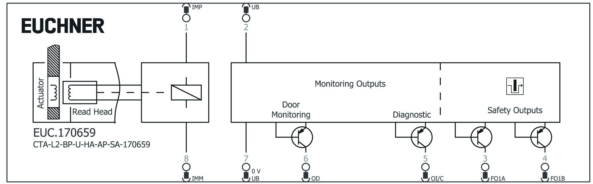 Exemples de connexion